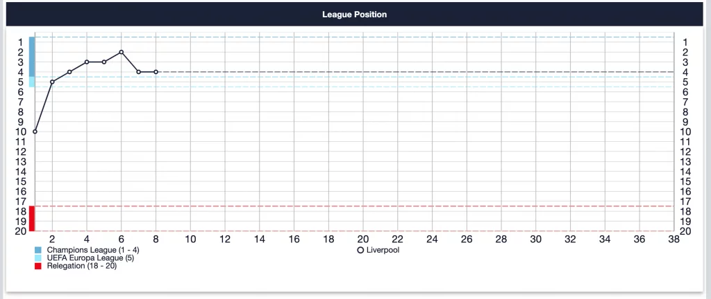 Liverpool's league position graph on 1Win